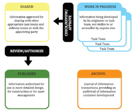 About Iso 19650